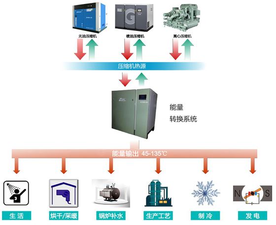 空壓機余熱回收
