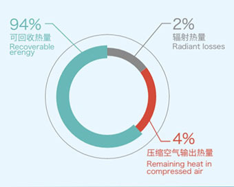 空壓機余熱回收