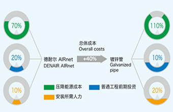 空壓機節能管道